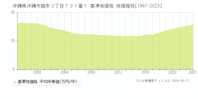 沖縄県沖縄市越来３丁目７３１番１ 基準地価 地価推移[1997-2024]