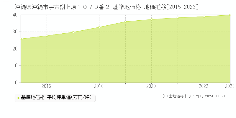 沖縄県沖縄市字古謝上原１０７３番２ 基準地価 地価推移[2015-2024]