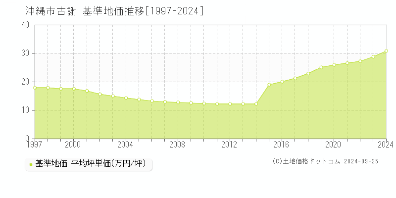 古謝(沖縄市)の基準地価推移グラフ(坪単価)[1997-2024年]