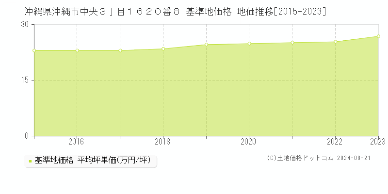 沖縄県沖縄市中央３丁目１６２０番８ 基準地価 地価推移[2015-2024]