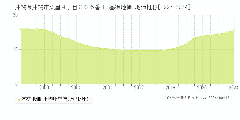 沖縄県沖縄市照屋４丁目３０６番１ 基準地価格 地価推移[1997-2023]