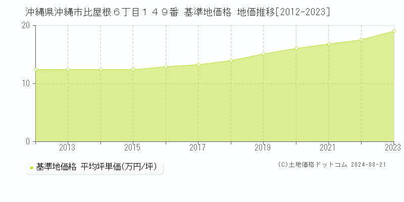 沖縄県沖縄市比屋根６丁目１４９番 基準地価格 地価推移[2012-2023]