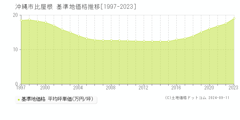 比屋根(沖縄市)の基準地価格推移グラフ(坪単価)[1997-2023年]