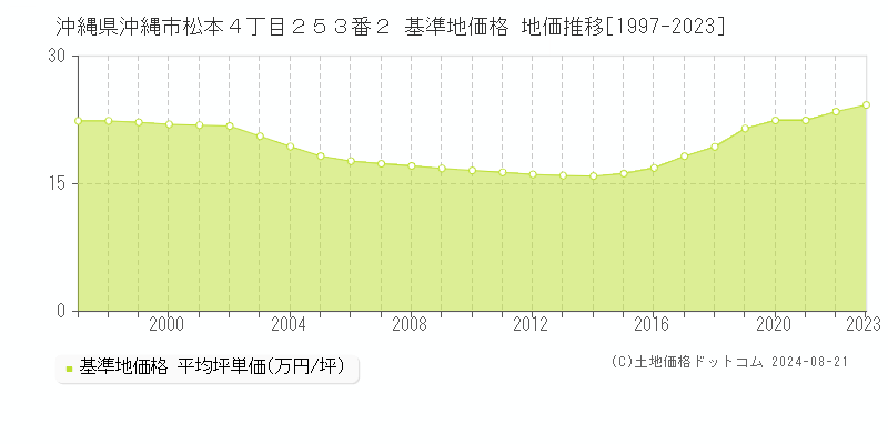 沖縄県沖縄市松本４丁目２５３番２ 基準地価 地価推移[1997-2024]