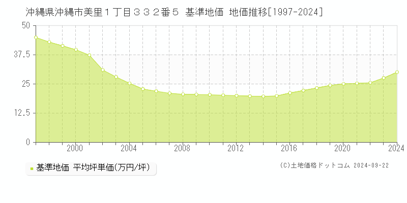 沖縄県沖縄市美里１丁目３３２番５ 基準地価格 地価推移[1997-2023]