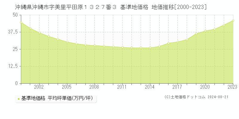 沖縄県沖縄市字美里平田原１３２７番３ 基準地価 地価推移[2000-2024]