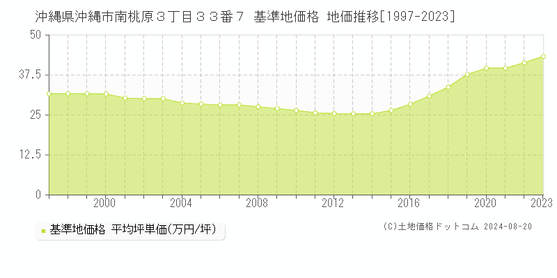 沖縄県沖縄市南桃原３丁目３３番７ 基準地価 地価推移[1997-2024]