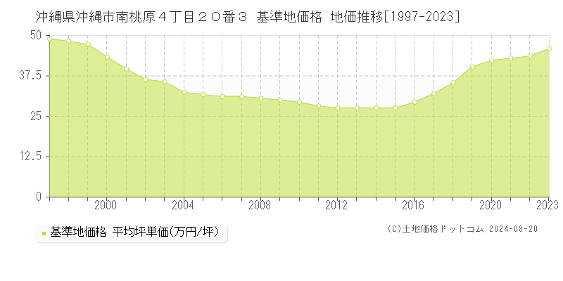 沖縄県沖縄市南桃原４丁目２０番３ 基準地価格 地価推移[1997-2023]