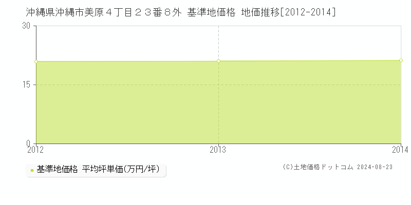 沖縄県沖縄市美原４丁目２３番８外 基準地価 地価推移[2012-2014]