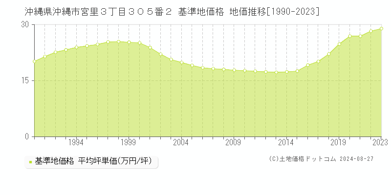 沖縄県沖縄市宮里３丁目３０５番２ 基準地価 地価推移[1990-2024]