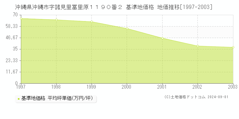 沖縄県沖縄市字諸見里冨里原１１９０番２ 基準地価格 地価推移[1997-2003]