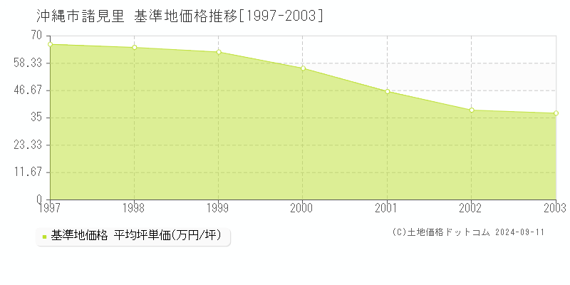 諸見里(沖縄市)の基準地価格推移グラフ(坪単価)[1997-2003年]