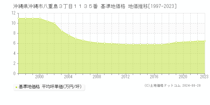 沖縄県沖縄市八重島３丁目１１３５番 基準地価格 地価推移[1997-2023]