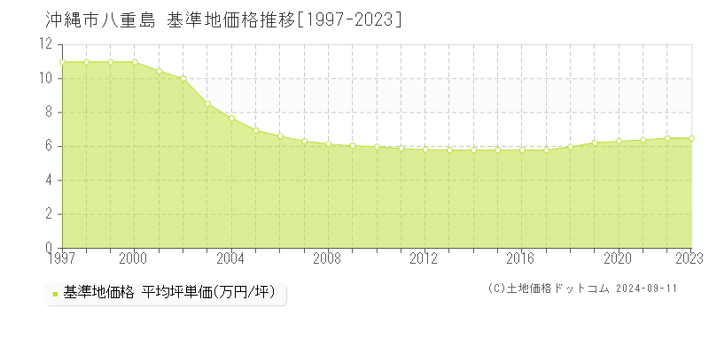 八重島(沖縄市)の基準地価格推移グラフ(坪単価)[1997-2023年]