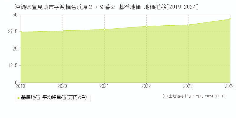 沖縄県豊見城市字渡橋名浜原２７９番２ 基準地価 地価推移[2019-2024]