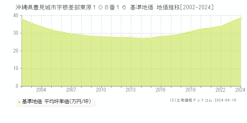 沖縄県豊見城市字根差部東原１０８番１６ 基準地価 地価推移[2002-2024]