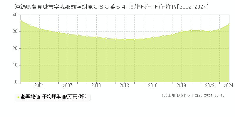 沖縄県豊見城市字我那覇漢謝原３８３番５４ 基準地価 地価推移[2002-2024]