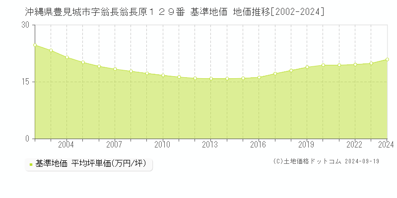 沖縄県豊見城市字翁長翁長原１２９番 基準地価 地価推移[2002-2024]