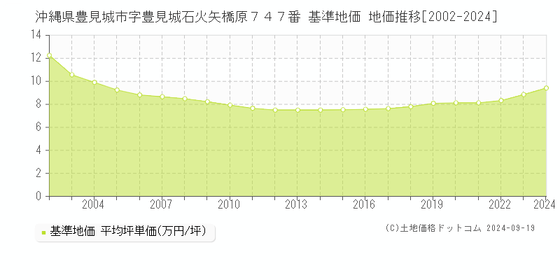 沖縄県豊見城市字豊見城石火矢橋原７４７番 基準地価 地価推移[2002-2024]