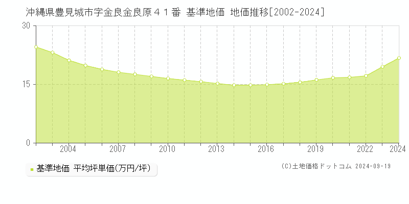 沖縄県豊見城市字金良金良原４１番 基準地価 地価推移[2002-2024]