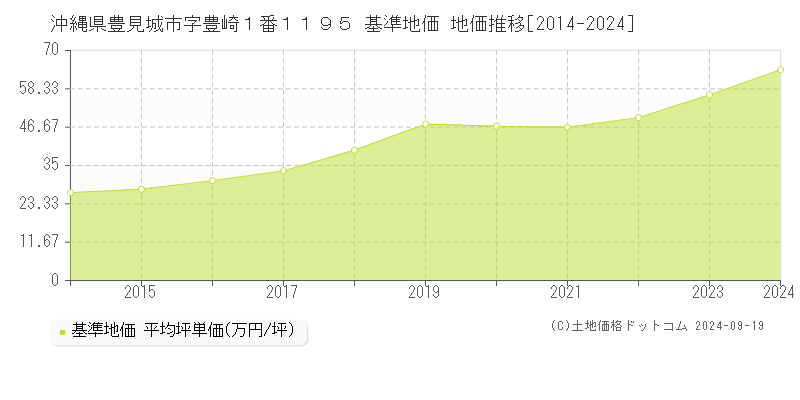 沖縄県豊見城市字豊崎１番１１９５ 基準地価 地価推移[2014-2024]