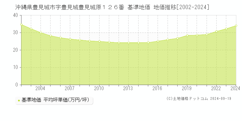 沖縄県豊見城市字豊見城豊見城原１２６番 基準地価 地価推移[2002-2024]