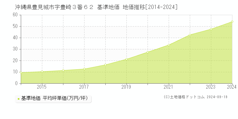 沖縄県豊見城市字豊崎３番６２ 基準地価 地価推移[2014-2024]