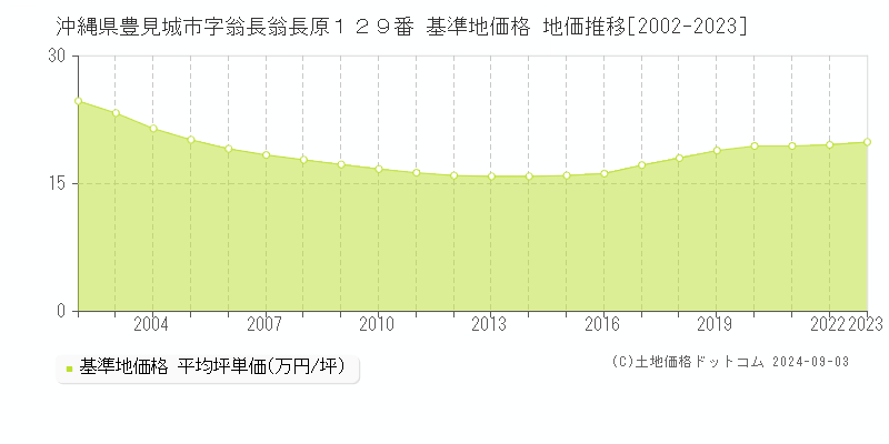 沖縄県豊見城市字翁長翁長原１２９番 基準地価格 地価推移[2002-2023]