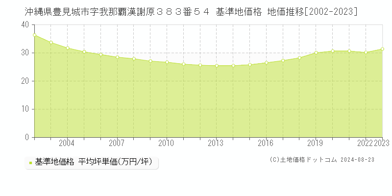 沖縄県豊見城市字我那覇漢謝原３８３番５４ 基準地価格 地価推移[2002-2023]