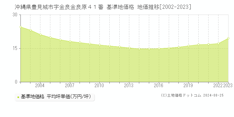 沖縄県豊見城市字金良金良原４１番 基準地価格 地価推移[2002-2023]