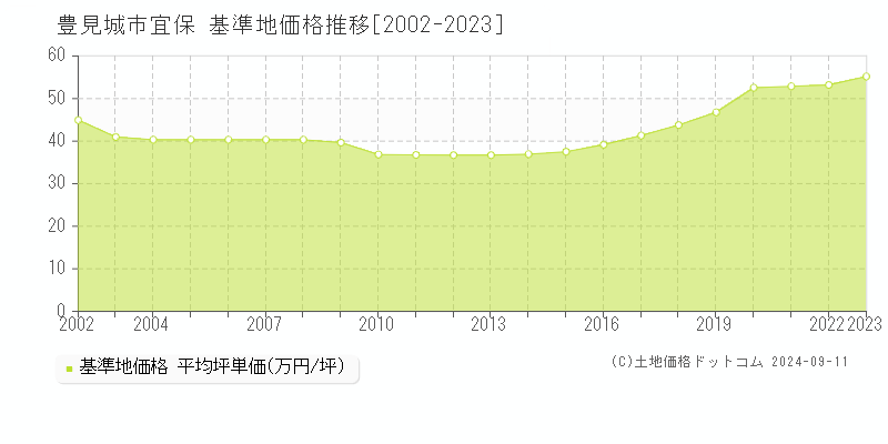 宜保(豊見城市)の基準地価格推移グラフ(坪単価)[2002-2023年]