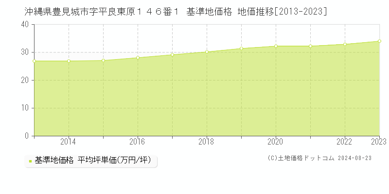 沖縄県豊見城市字平良東原１４６番１ 基準地価格 地価推移[2013-2023]