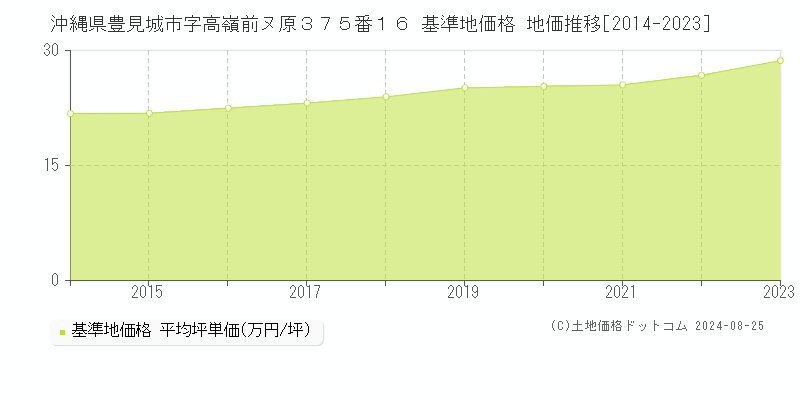 沖縄県豊見城市字高嶺前ヌ原３７５番１６ 基準地価 地価推移[2014-2024]