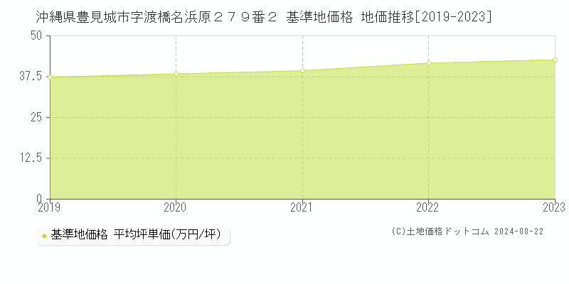 沖縄県豊見城市字渡橋名浜原２７９番２ 基準地価 地価推移[2019-2024]