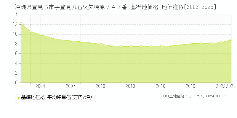 沖縄県豊見城市字豊見城石火矢橋原７４７番 基準地価 地価推移[2002-2024]