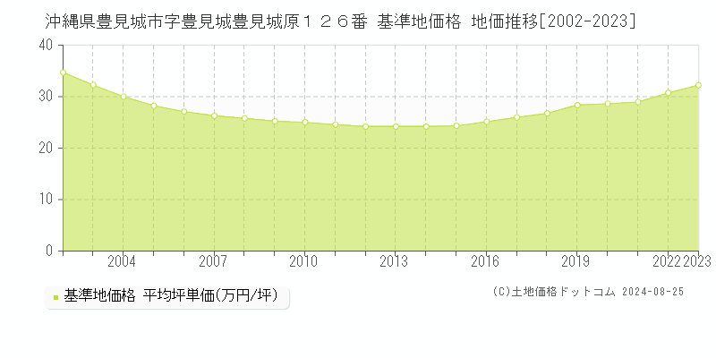 沖縄県豊見城市字豊見城豊見城原１２６番 基準地価格 地価推移[2002-2023]