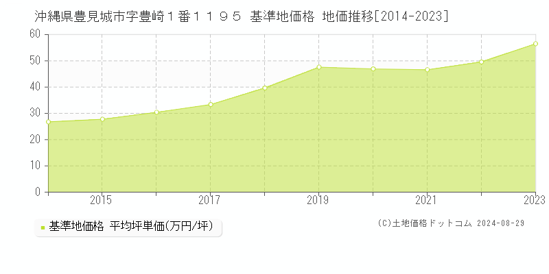 沖縄県豊見城市字豊崎１番１１９５ 基準地価 地価推移[2014-2024]