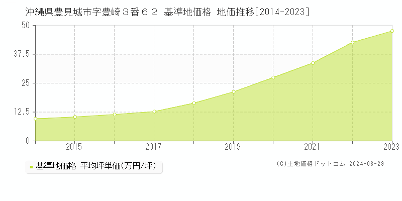 沖縄県豊見城市字豊崎３番６２ 基準地価格 地価推移[2014-2023]