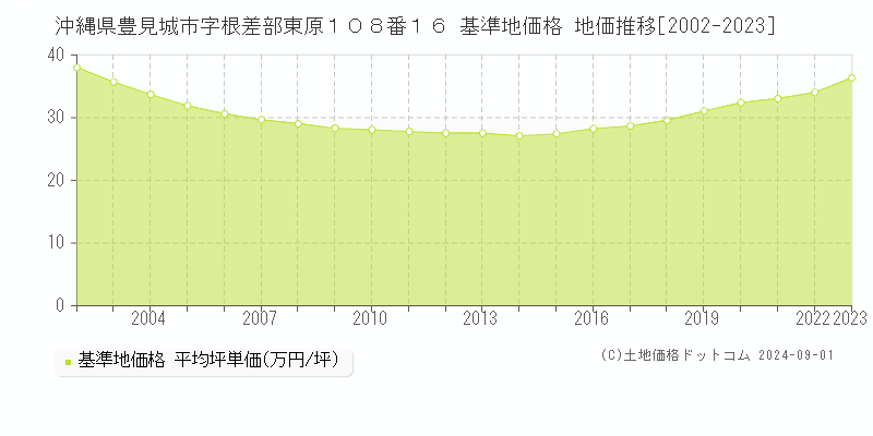 沖縄県豊見城市字根差部東原１０８番１６ 基準地価格 地価推移[2002-2023]