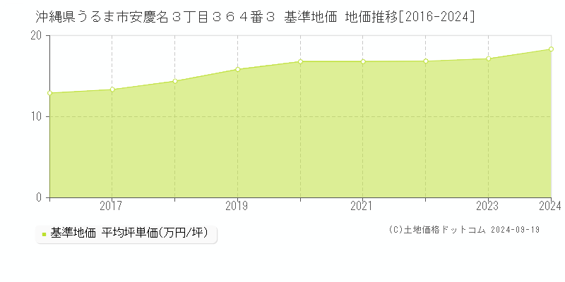 沖縄県うるま市安慶名３丁目３６４番３ 基準地価 地価推移[2016-2024]