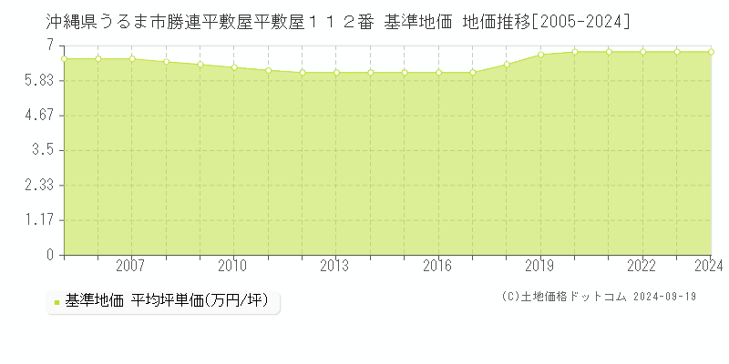 沖縄県うるま市勝連平敷屋平敷屋１１２番 基準地価 地価推移[2005-2024]