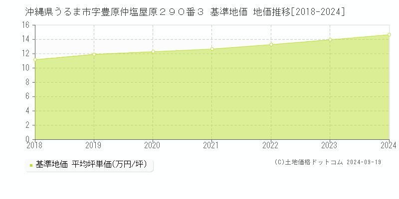 沖縄県うるま市字豊原仲塩屋原２９０番３ 基準地価 地価推移[2018-2024]