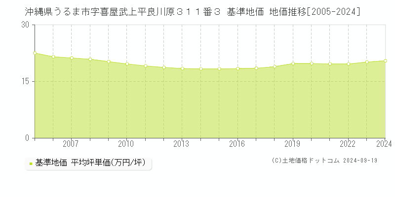 沖縄県うるま市字喜屋武上平良川原３１１番３ 基準地価 地価推移[2005-2024]