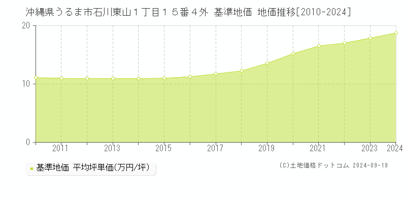 沖縄県うるま市石川東山１丁目１５番４外 基準地価 地価推移[2010-2024]