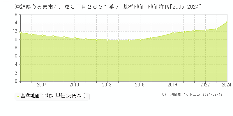 沖縄県うるま市石川曙３丁目２６５１番７ 基準地価 地価推移[2005-2024]