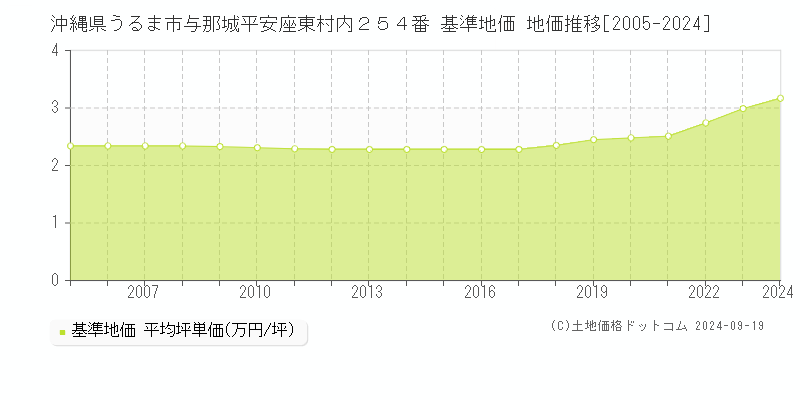 沖縄県うるま市与那城平安座東村内２５４番 基準地価 地価推移[2005-2024]