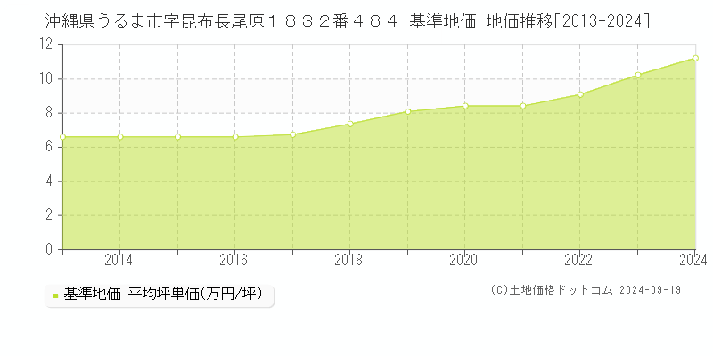 沖縄県うるま市字昆布長尾原１８３２番４８４ 基準地価 地価推移[2013-2024]