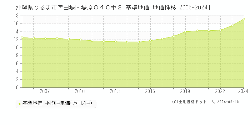 沖縄県うるま市字田場国場原８４８番２ 基準地価 地価推移[2005-2024]