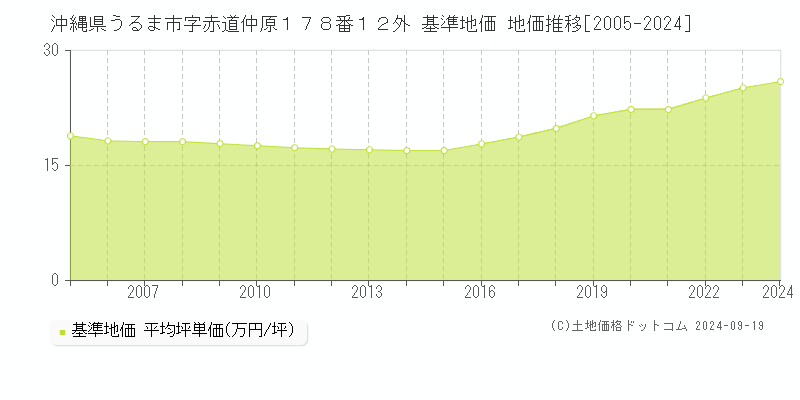 沖縄県うるま市字赤道仲原１７８番１２外 基準地価 地価推移[2005-2024]