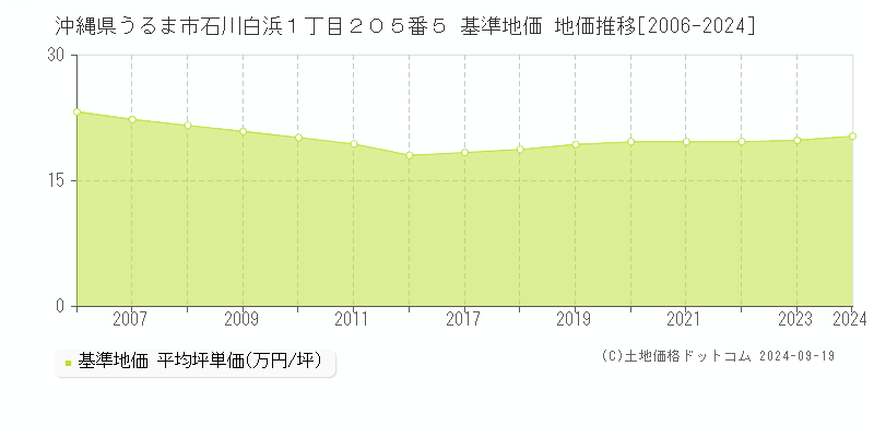 沖縄県うるま市石川白浜１丁目２０５番５ 基準地価 地価推移[2006-2024]